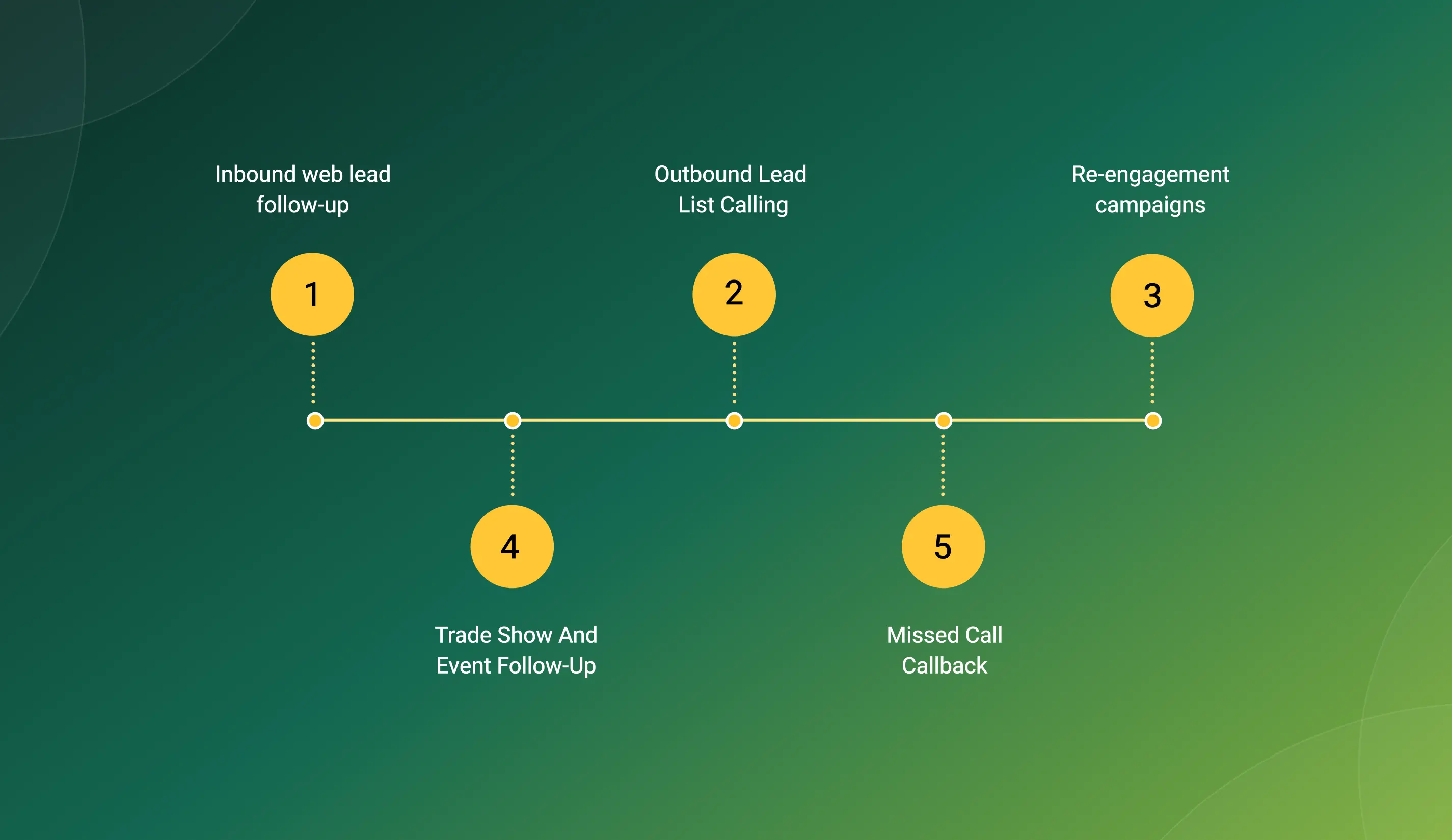 Click-to-Call Use Cases for Sales Teams  